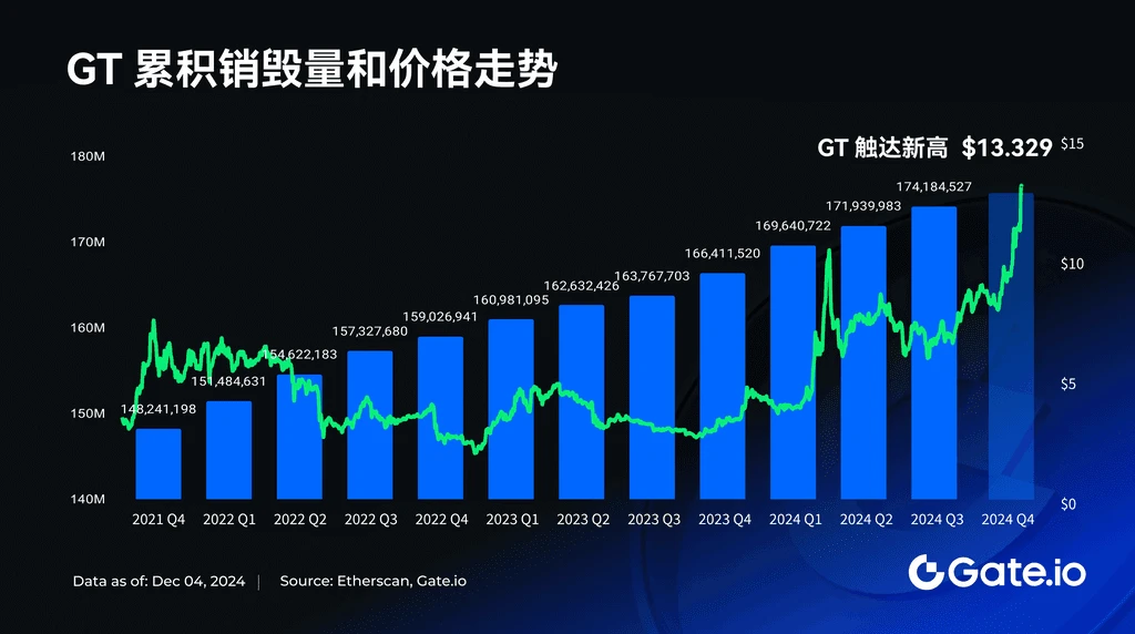 GT突破13.329USDT创历史新高，持有者尽享专属空投及挖矿等福利