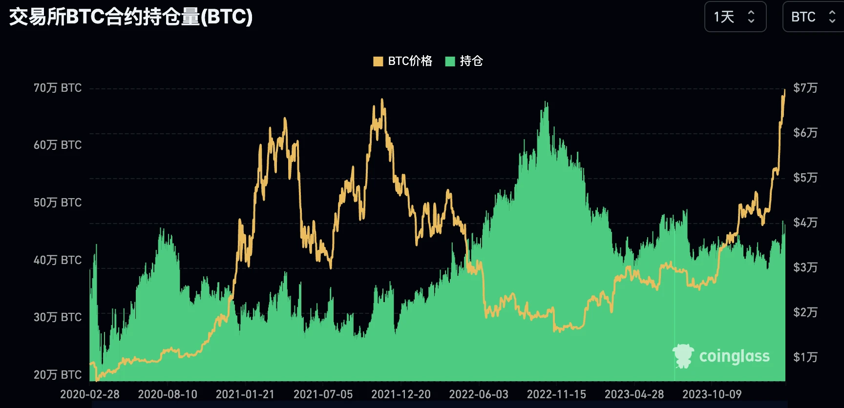 LD Capital宏观周报(3.11)：过热了吗？BTC AUM接近黄金GLD，科技股资金2个月首见流出