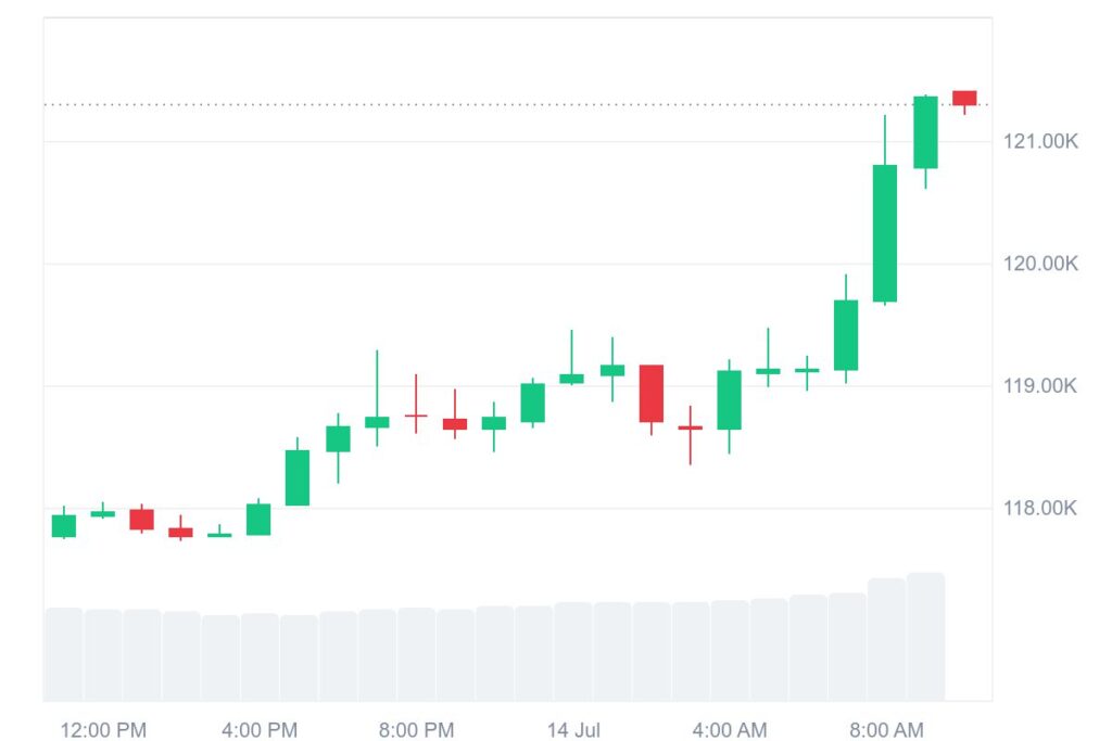 $BTC Hits $121K