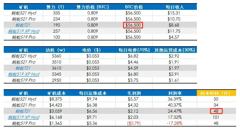 深度解析：挖矿成本对BTC价格下限的影响有多少？