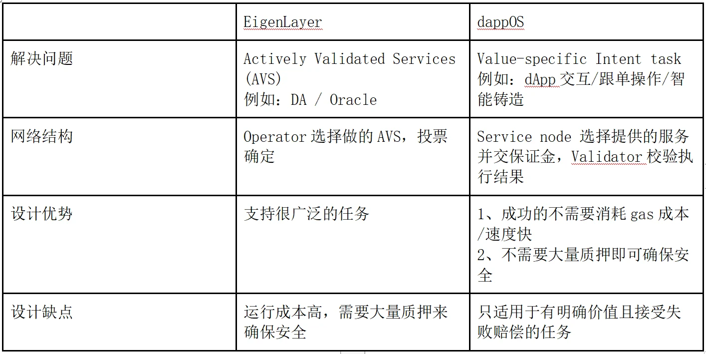 LD Capital：探析dappOS，意图中心基建的蓬勃发展