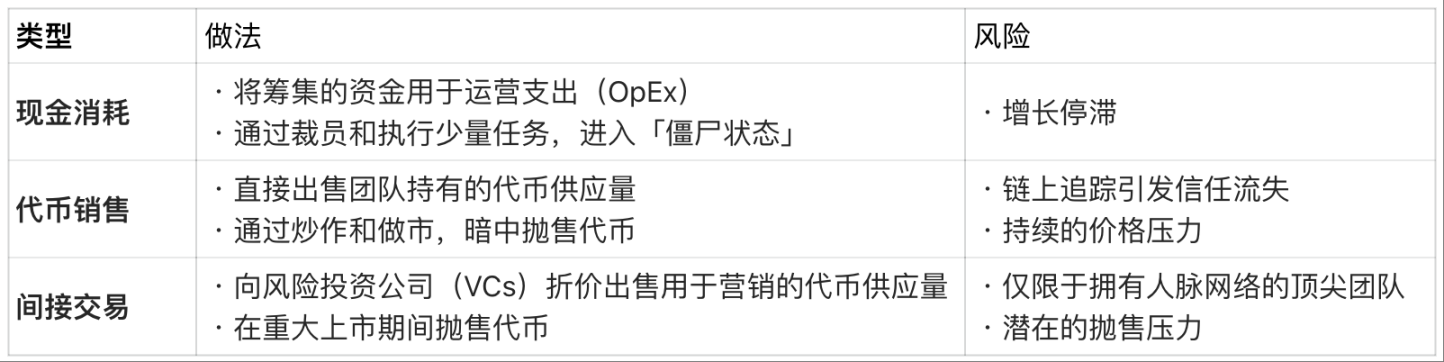 99%的不盈利Web3项目是如何生存的？