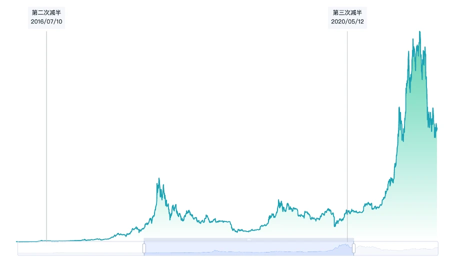 Bitget研究院：当前比特币区块高度为820,106，距离减半剩余不足150天