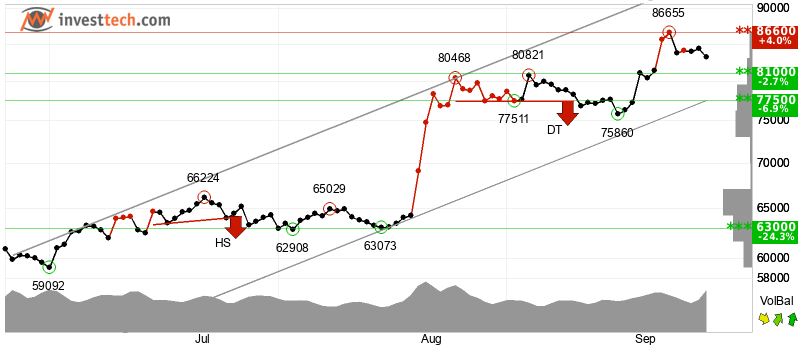 $84,000 Fulcrum: Why Bitcoin is Refusing to Break