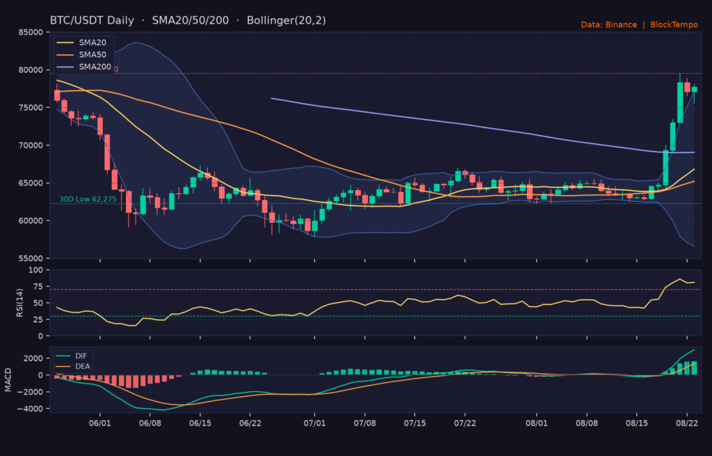 BTC/USDT 日線技術分析（SMA/布林/RSI/MACD）｜Binance