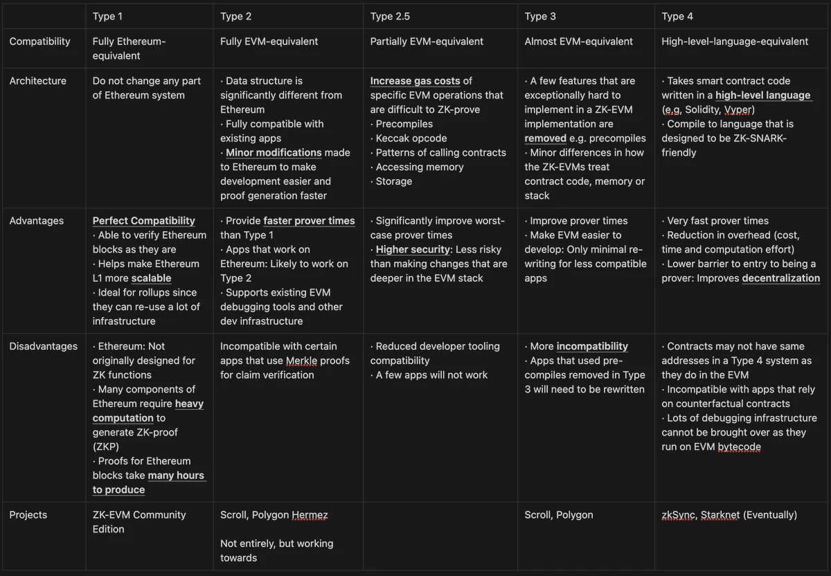 详解ZK-EVM的五种类型：架构、优缺点及解决方案