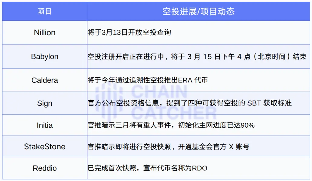 行情冷淡，盘点近期值得关注的7个潜力空投项目