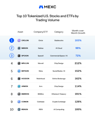MEXC Reports 88% Growth in AI-Related Tokenized U.S. Stock and ETF Trading Volume in September, With Four Infrastructure Sectors Up Over 90%
