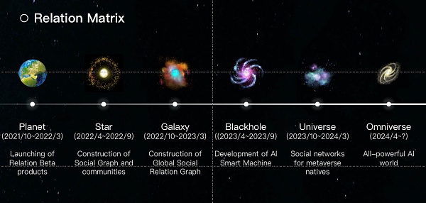 Relation：探索Web3应用赋能，打造社交网络新范式