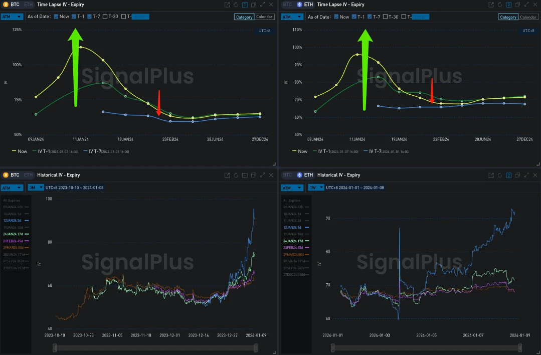 SignalPlus波动率专栏(20240108)：新的一周，新的IV高点