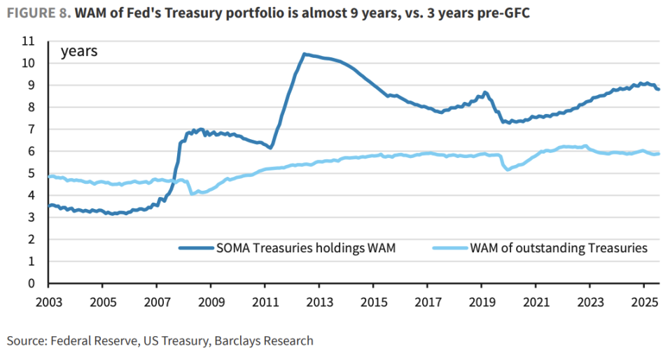 短期國庫券佔比
