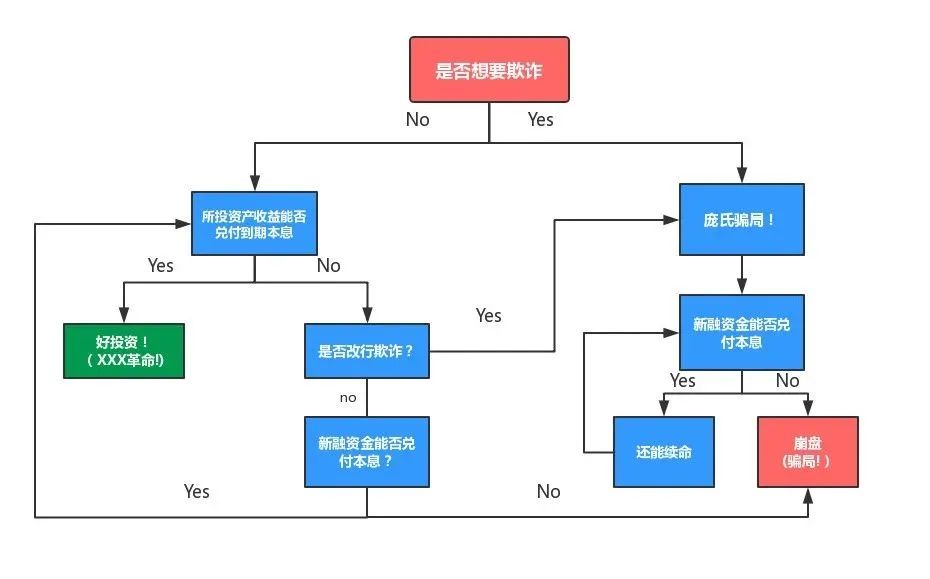 庞氏骗局