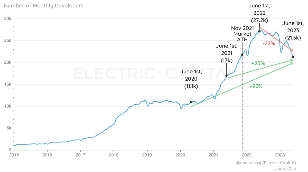 Electric Capital开发者报告：新开发者的涌入速度减慢，但整体保持活跃势头