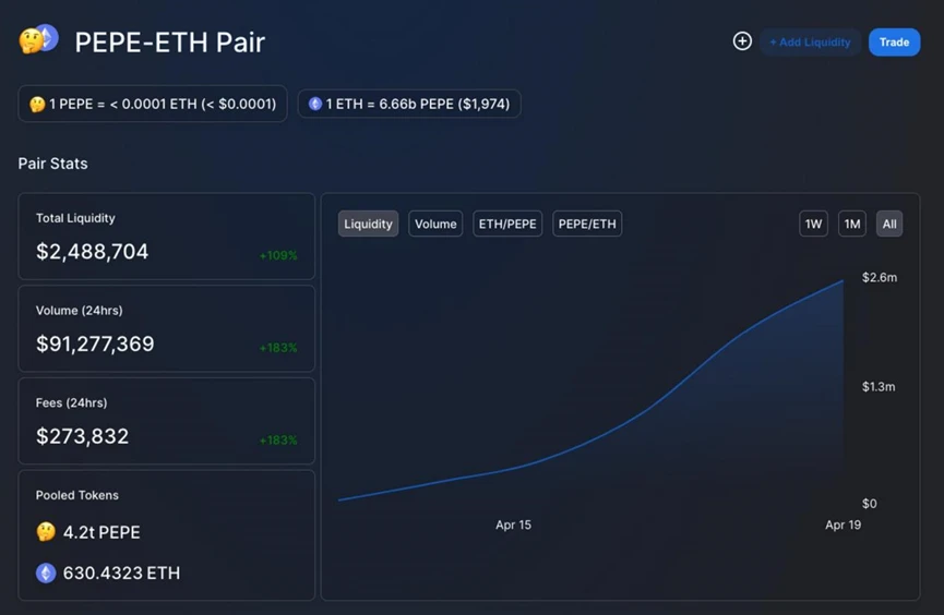 上线几分钟内买入10%代币？链上数据剖析PEPE巨鲸的操作