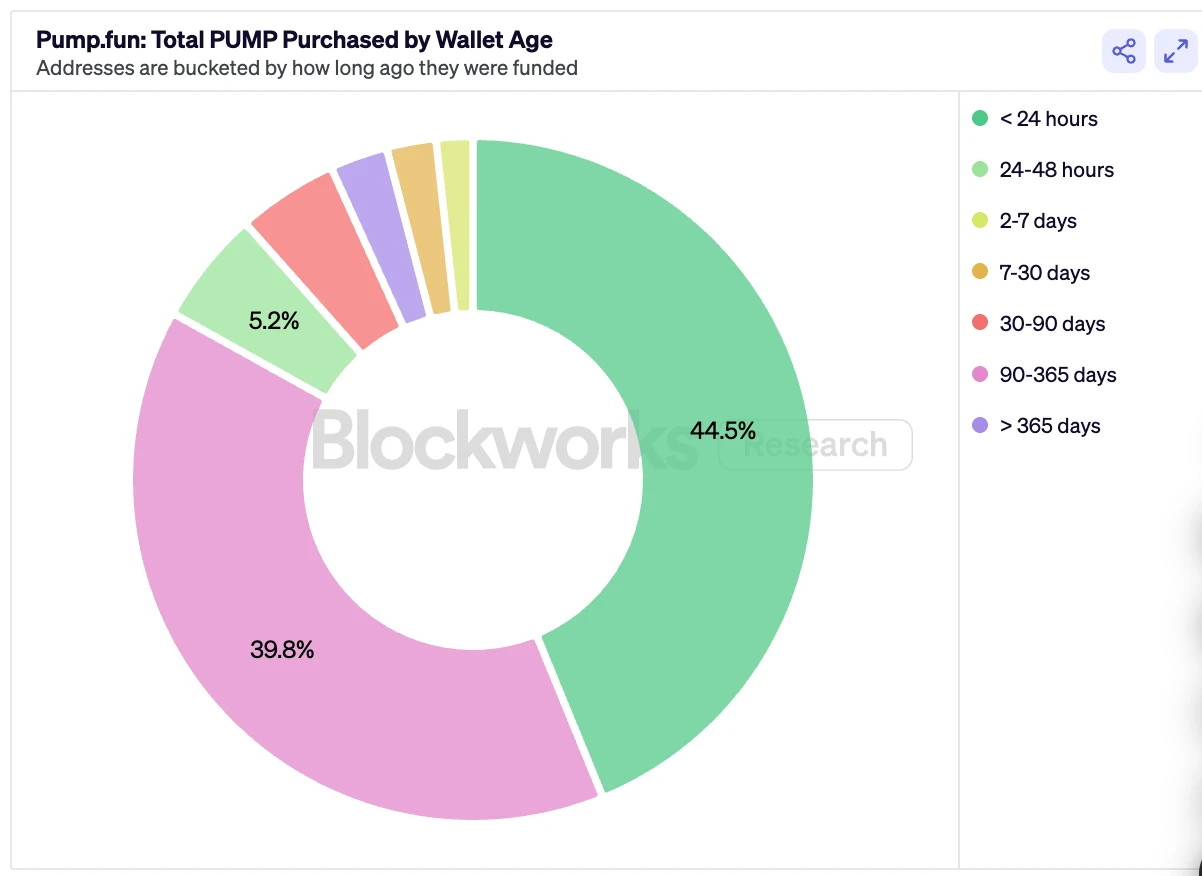 PUMP预售，或许只是少数人的狂欢