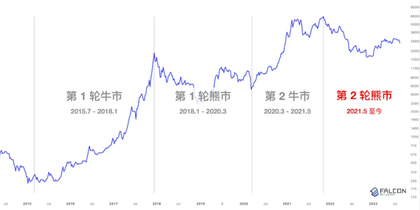 LUCIDA：10年数据观察，「团队在做事」和币价真的有关吗？