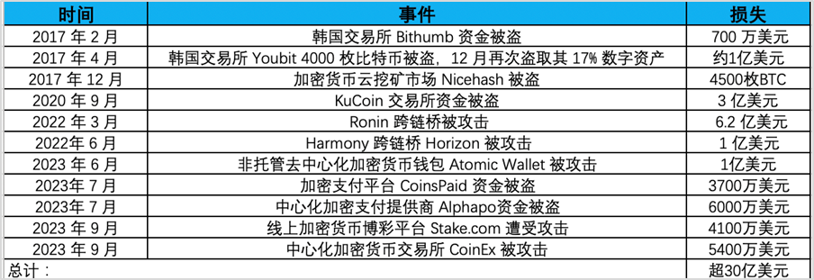 SharkTeam：2023年加密货币犯罪分析报告