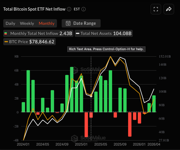 Bitcoin ETFs See Best Streak Since October 2025 As Inflows Hit $2.4B