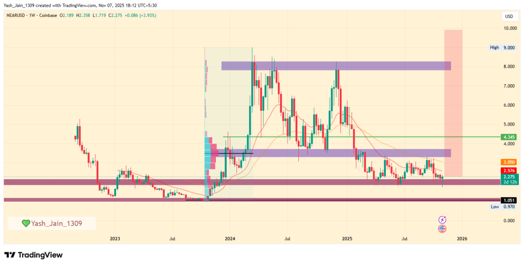 NEAR Protocol Price Prediction 2025: Usage Growth Signals a Potential $10 Reversal
