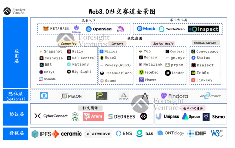 DAOrayaki & THUBA DAO：通过案例分析Web3社交流派之争