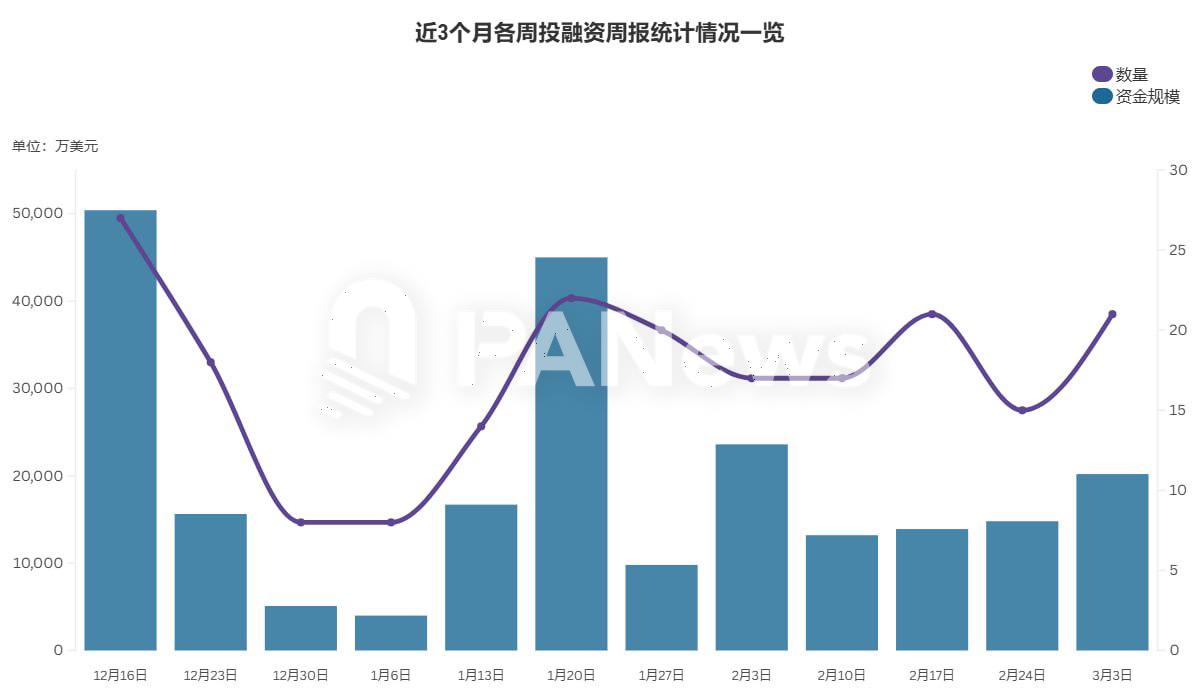 融资周报 | 公开融资事件21起；Bitwise完成7000万美元融资，Electric Capital等参投