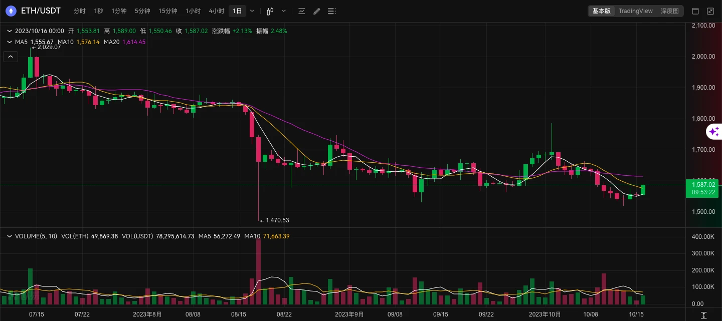 ETH周报 | ETH/BTC汇率持续下跌创15月新低；ProShares将推出做空以太坊期货ETF（10.9-10.15）