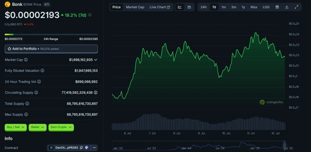 BONK Price Chart | Source: CoinGecko