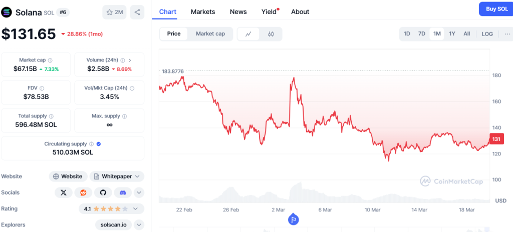 Solana price and Cardano price are struggling, but BeerBear meme coin is building momentum with a vibrant community and lucrative presale. 