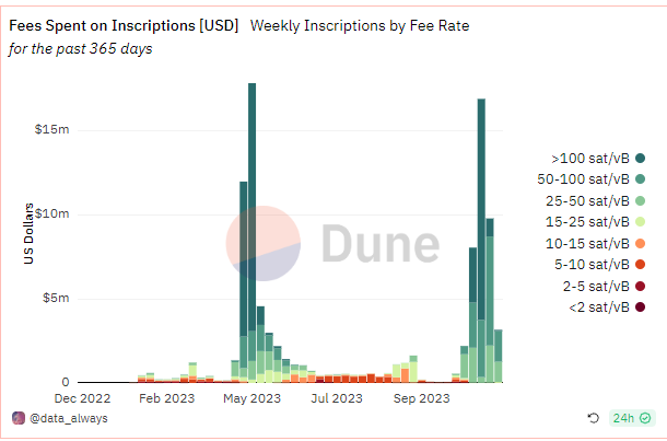 BTC周报 | 币价强势突破40000美元；Ordi再创新高破38美元（11.27-12.3）