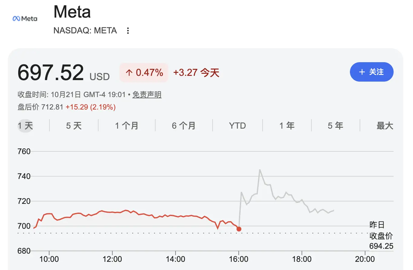 Meta Q3营收与Q4指引双超预期，上调AI资本开支下限，拟发行无投票权新股｜财报见闻