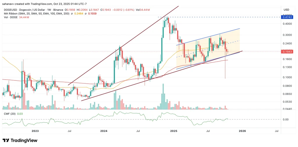 dogecoin price