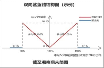 结构化产品研究总览