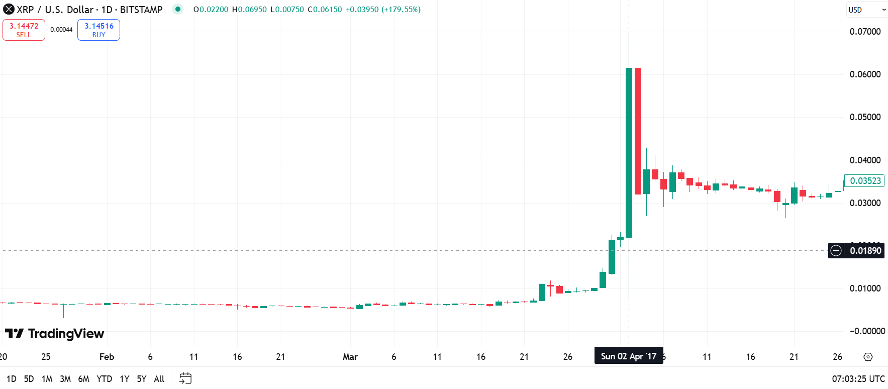 Here’s XRP’s Price If It Forms a 180% Daily Candle