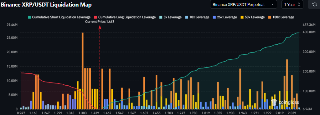 Mega Whales Turned Bearish: Is $1.00 the Real Risk Level for XRP price?
