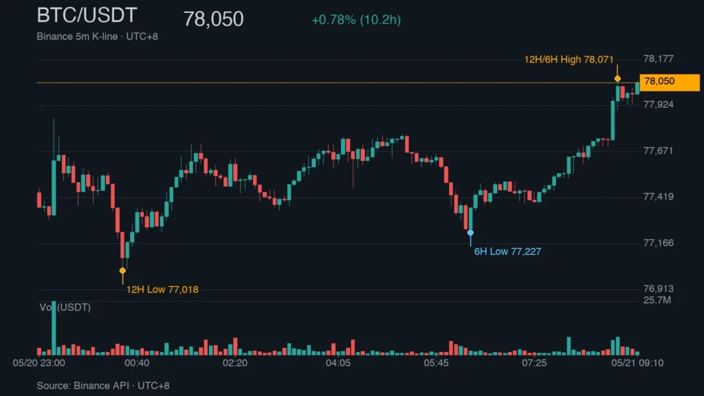 BTC/USDT K 線走勢｜Binance