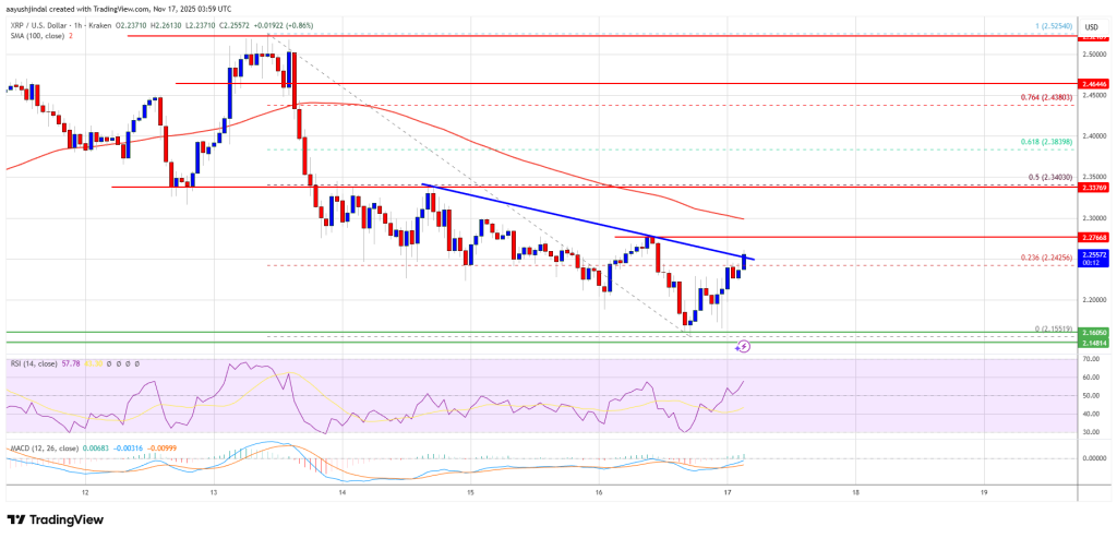 XRP Price Continues Lower as Sellers Tighten Grip on Intraday Structure