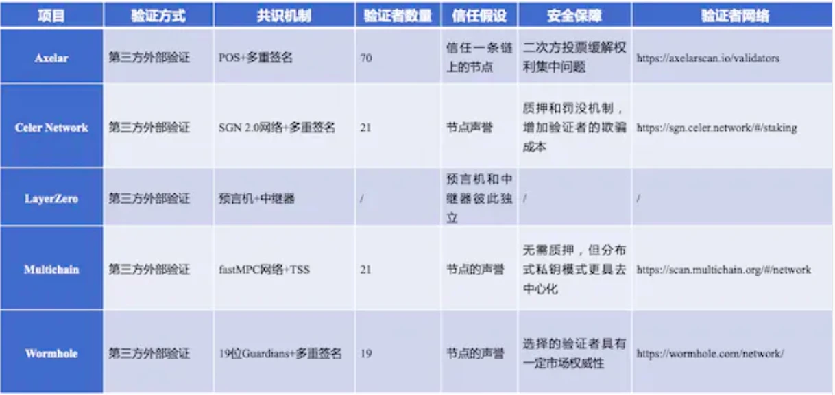 一文探讨5个消息跨链项目的安全机制