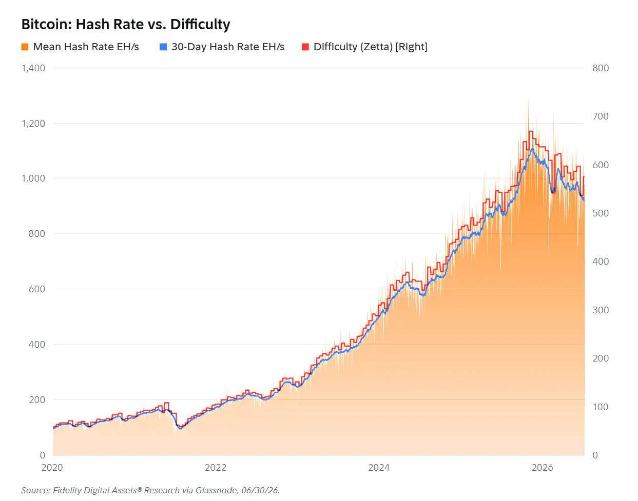 富达 Q3 报告：BTC、ETH 与 SOL 仍在探底，熊市还要多久结束？