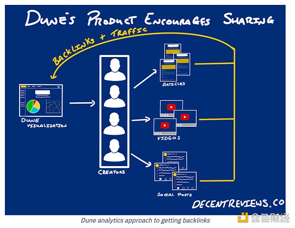 深度解析：区块链数据工具Dune是如何快速崛起的