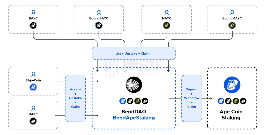 「BendDAO杀手」？一文读懂全仓杠杆NFT借贷协议ParaSpace