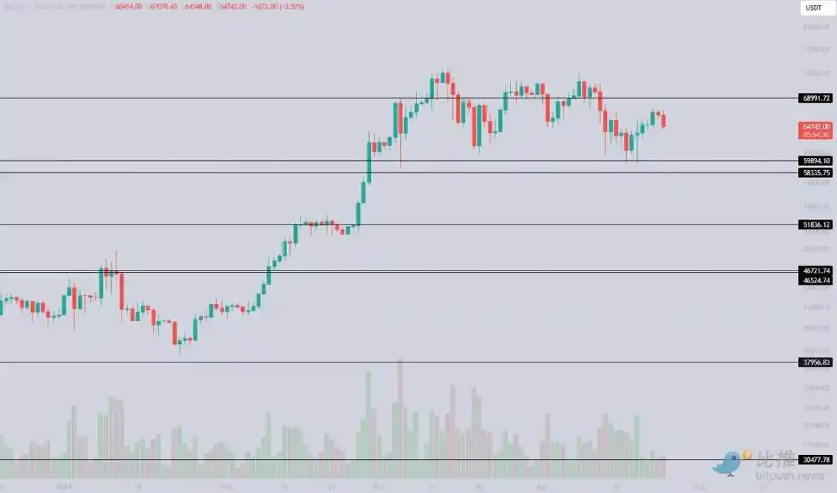 比特币短线跌破64000万美元，未来走势如何？