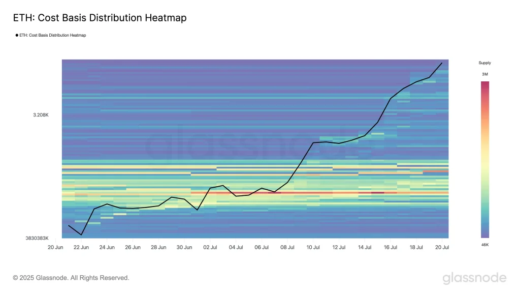 ETH Cost Basis Distribution GlassNode