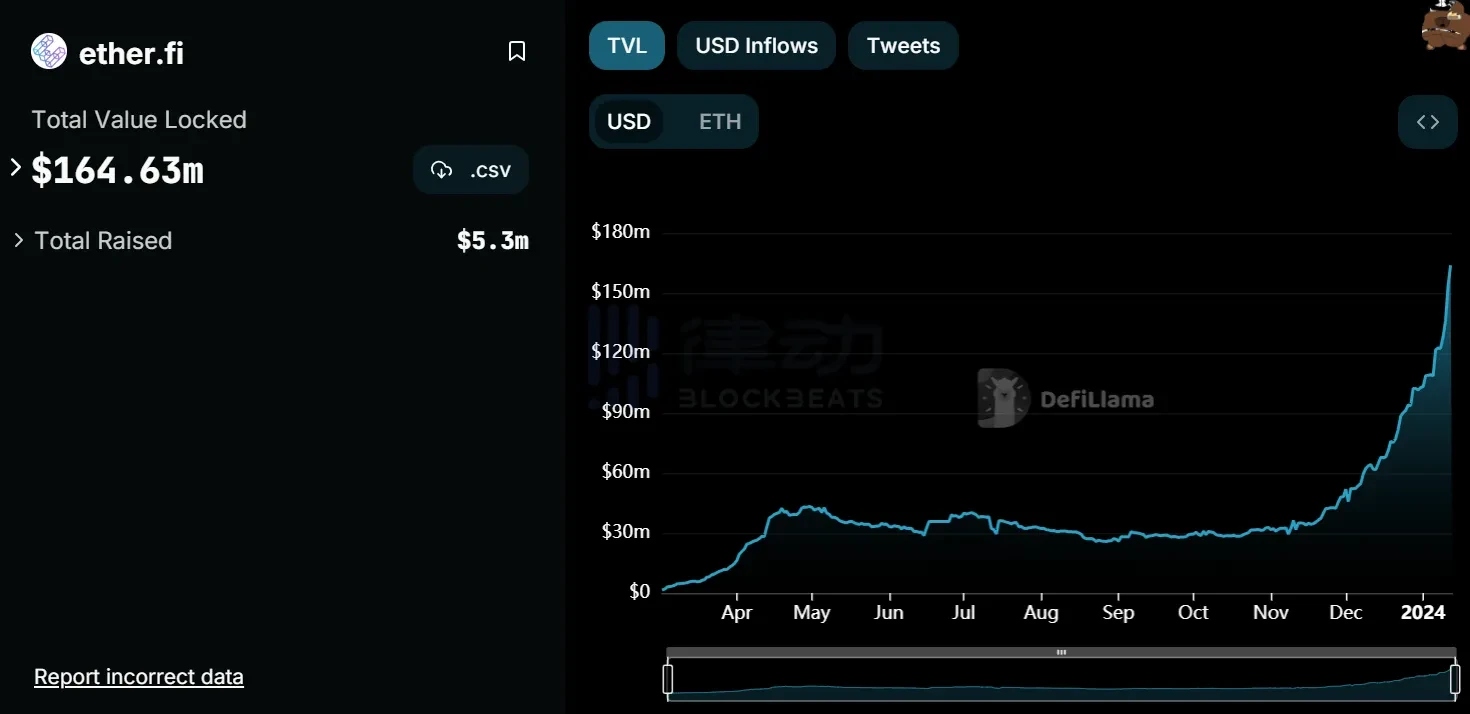 Bankless：再质押项目ether.fi双倍积分策略与交互指南