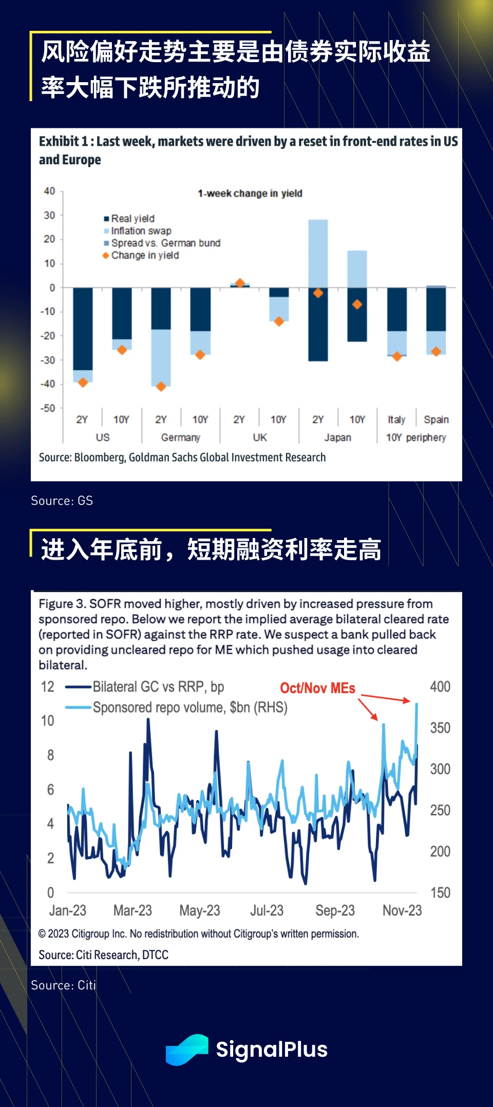 SignalPlus宏观研报(20231205)：宏观市场流动性紧张，加密市场短期仍将继续上涨