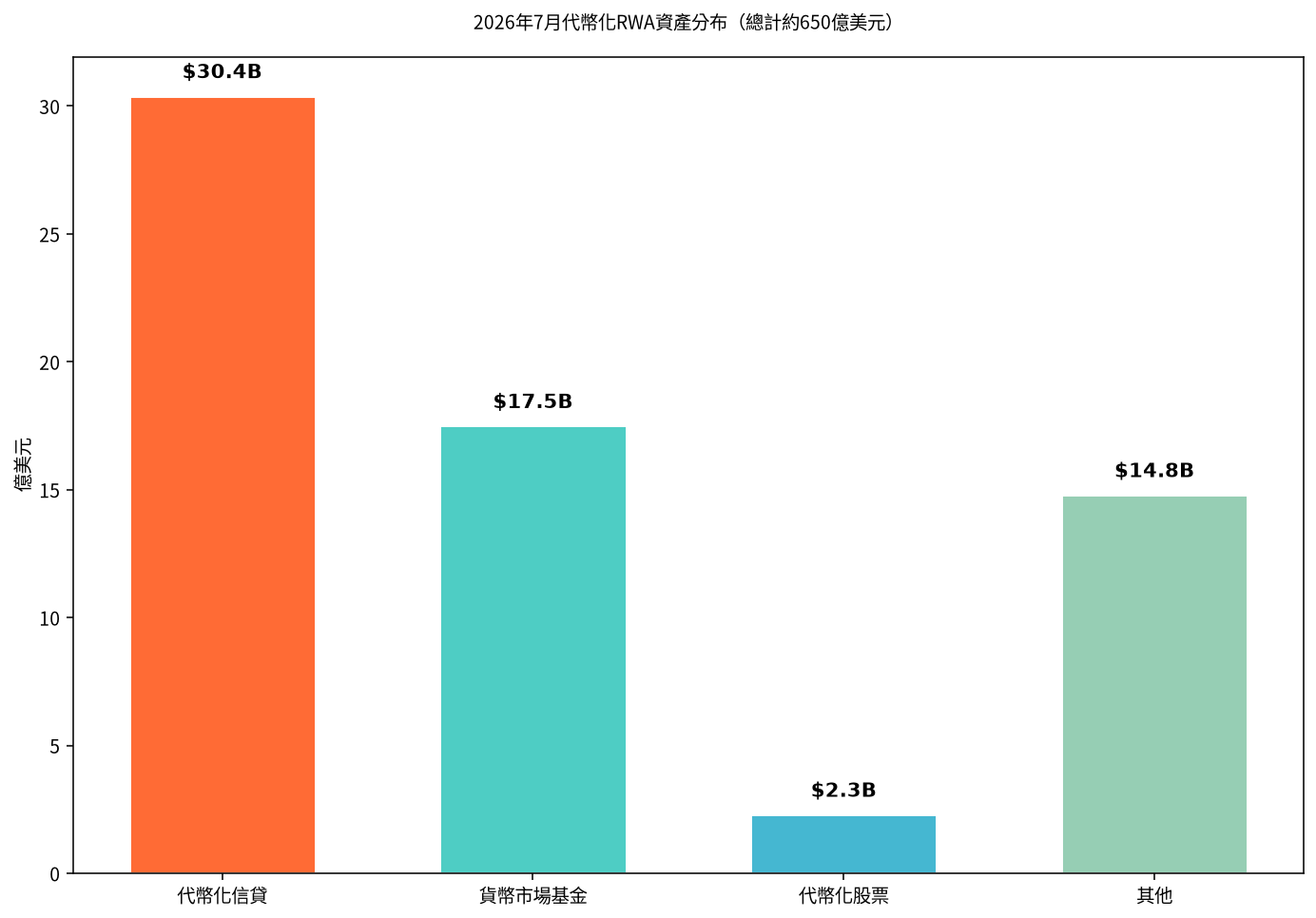 2026年7月代幣化RWA資產分布