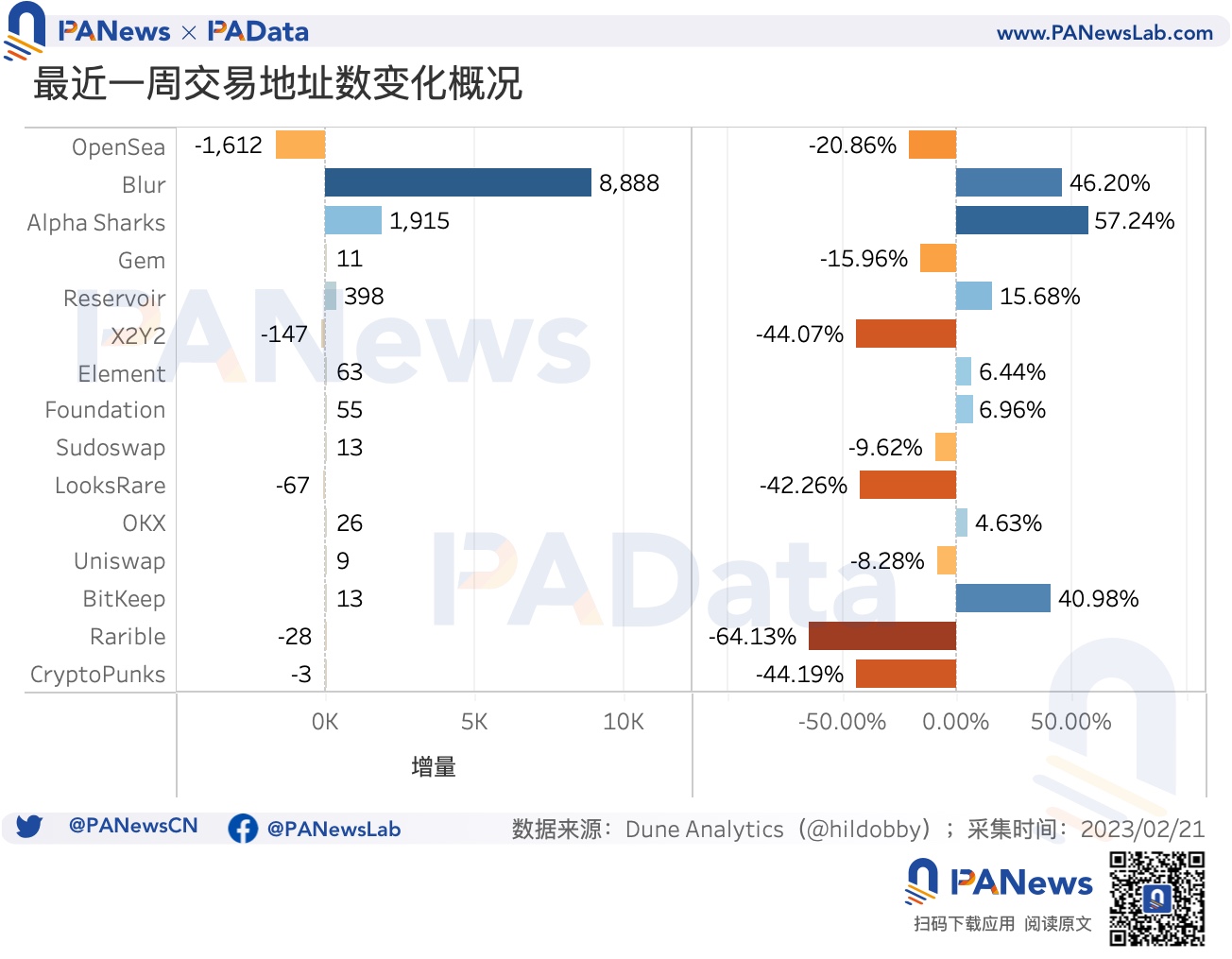 数据解读Blur交易大战：连续空投计划将为NFT市场带来怎样的变化？