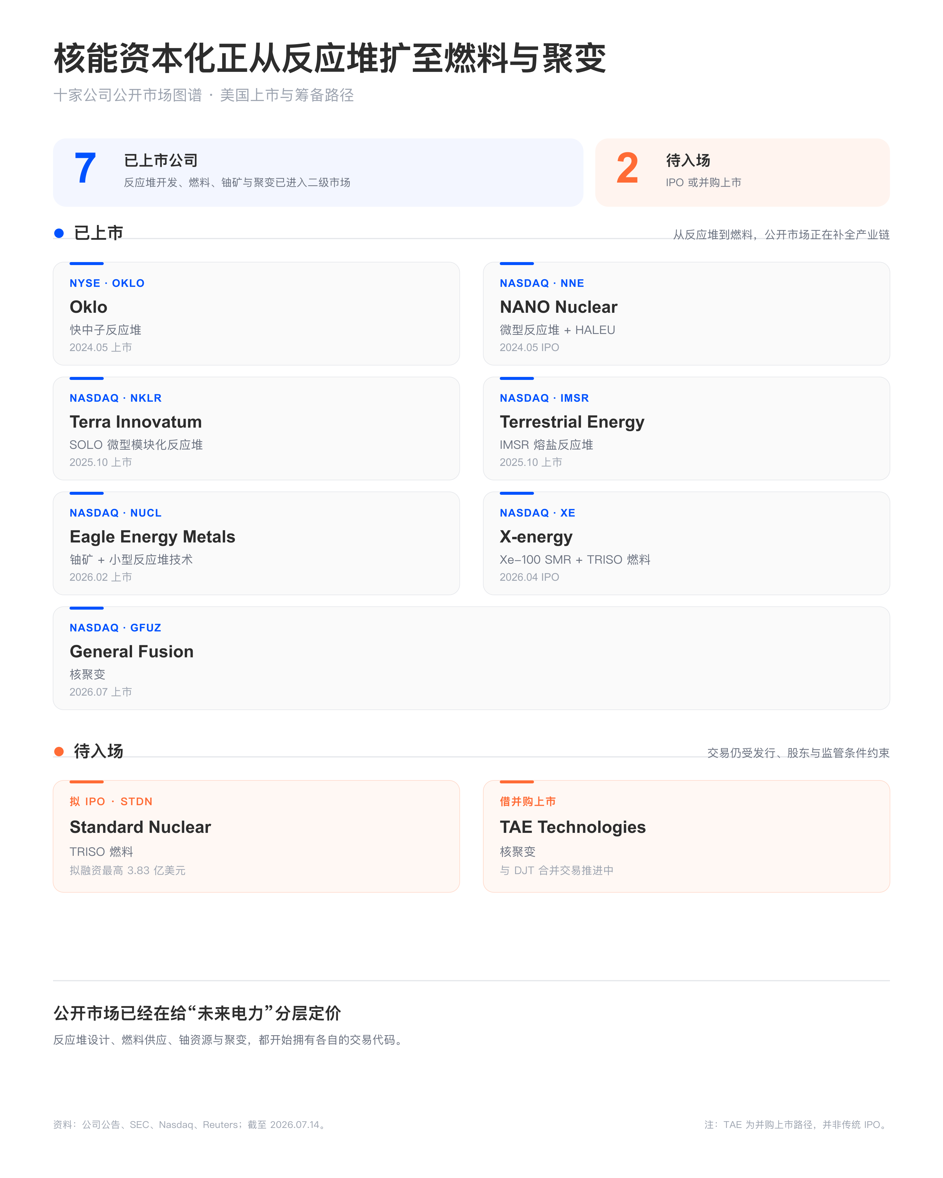 孙宇晨看好的核能赛道，悄悄开启上市潮