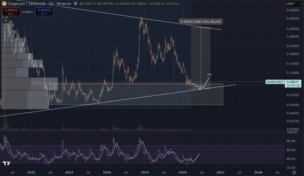 Dogecoin Could Offer Best Risk-Reward Since October 2023, Analyst Says