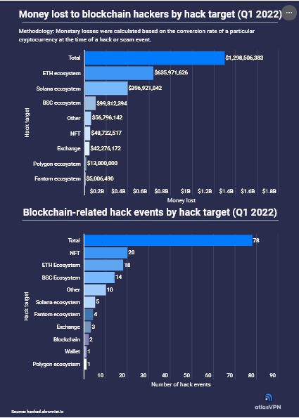 Screenshot-2022-04-26-at-22-54-27-Blockchain-hackers-stole-nearly-1.3-billion-in-Q1-2022-Atlas-VPN-e1651010129521.png