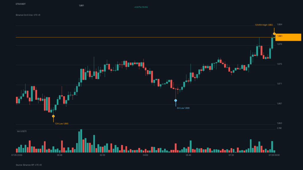 ETH/USDT K 線走勢｜Binance